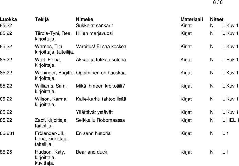 22 Williams, Sam, Mikä ihmeen krokotiili? Kirjat N L Kuv 1 85.22 Wilson, Karma, Kalle-karhu tahtoo lisää Kirjat N L Kuv 1 85.