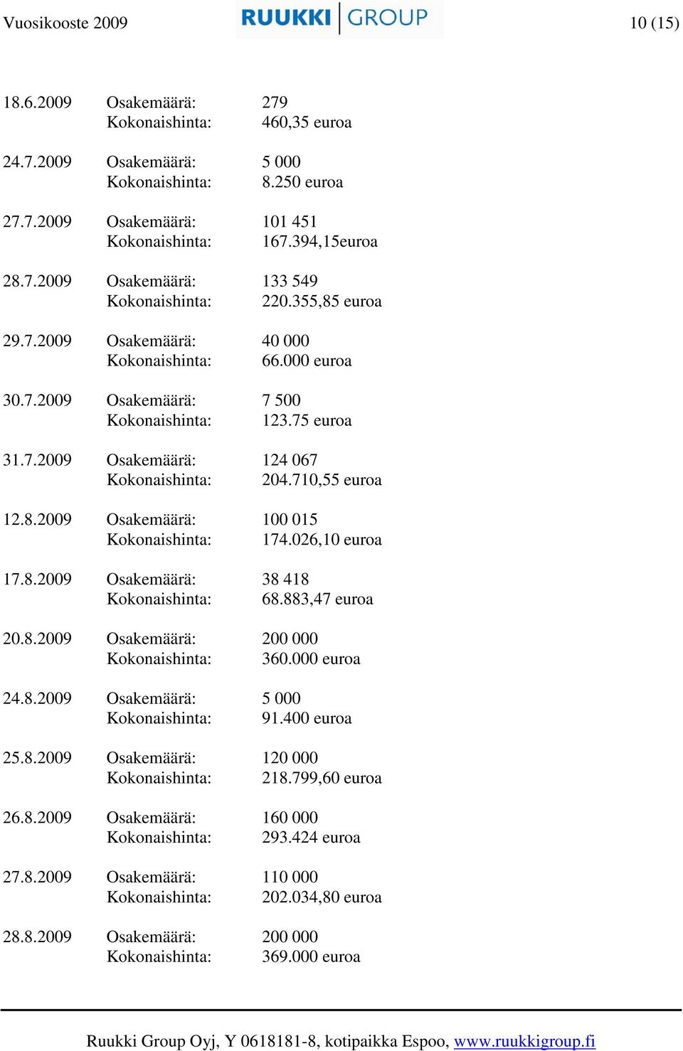 026,10 euroa 17.8.2009 Osakemäärä: 38 418 Kokonaishinta: 68.883,47 euroa 20.8.2009 Osakemäärä: 200 000 Kokonaishinta: 360.000 euroa 24.8.2009 Osakemäärä: 5 000 Kokonaishinta: 91.400 euroa 25.8.2009 Osakemäärä: 120 000 Kokonaishinta: 218.