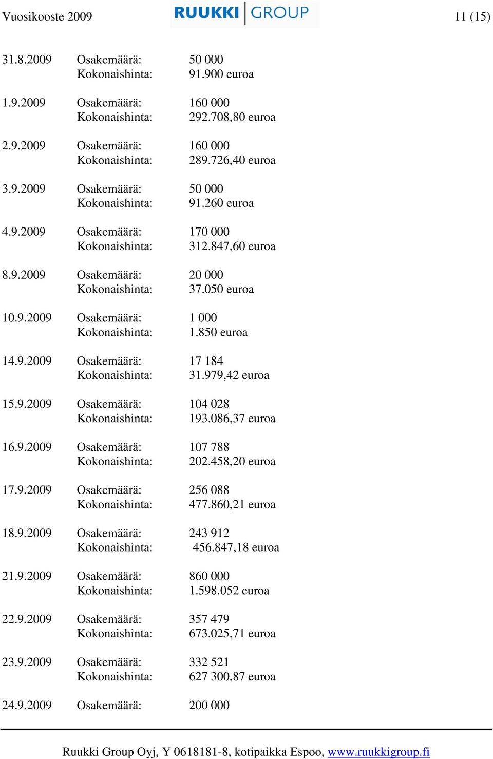 979,42 euroa 15.9.2009 Osakemäärä: 104 028 Kokonaishinta: 193.086,37 euroa 16.9.2009 Osakemäärä: 107 788 Kokonaishinta: 202.458,20 euroa 17.9.2009 Osakemäärä: 256 088 Kokonaishinta: 477.
