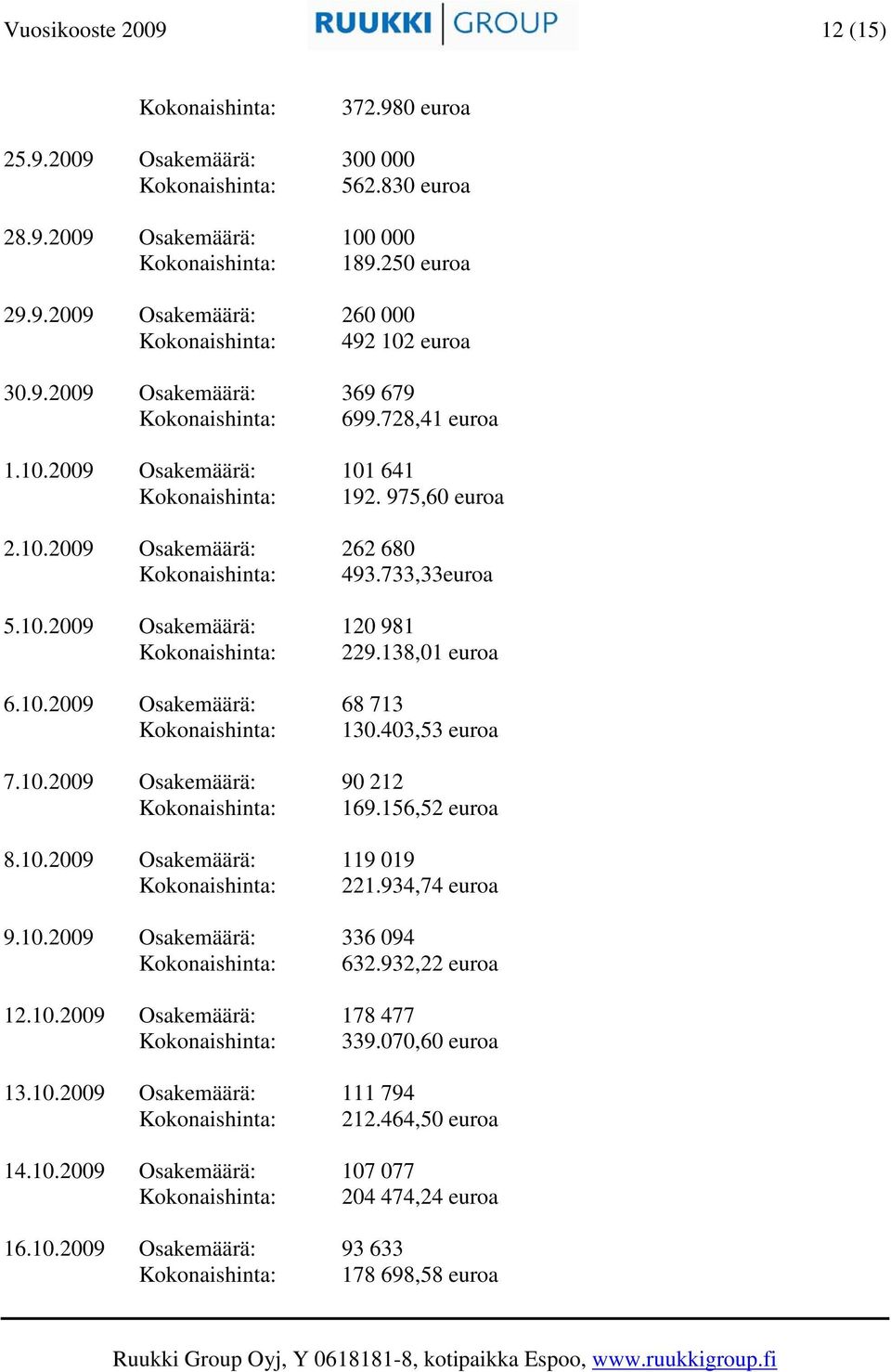 138,01 euroa 6.10.2009 Osakemäärä: 68 713 Kokonaishinta: 130.403,53 euroa 7.10.2009 Osakemäärä: 90 212 Kokonaishinta: 169.156,52 euroa 8.10.2009 Osakemäärä: 119 019 Kokonaishinta: 221.934,74 euroa 9.