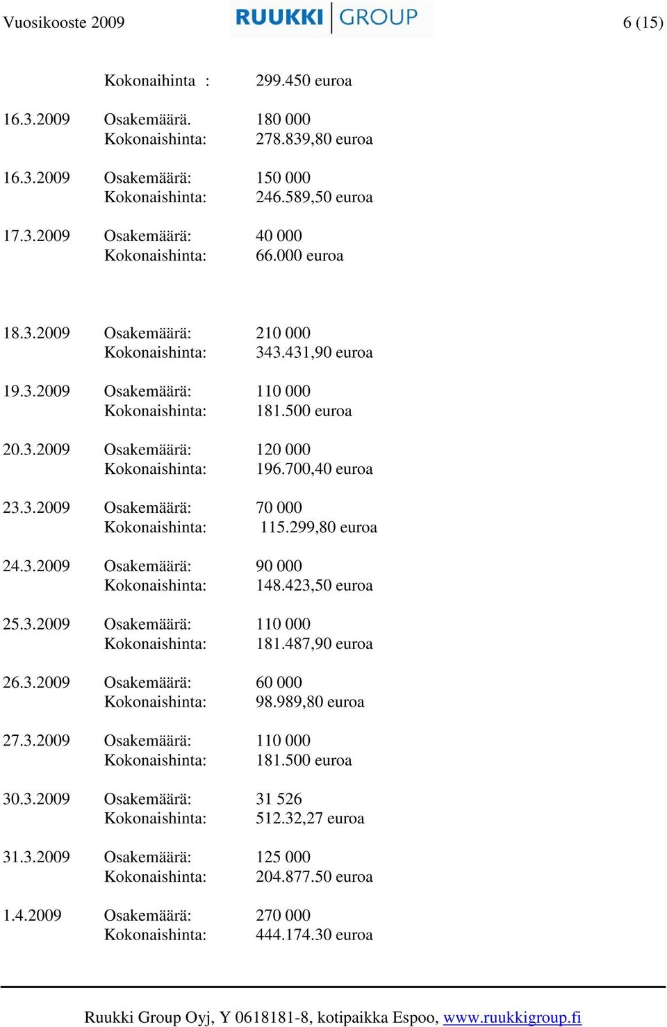 299,80 euroa 24.3.2009 Osakemäärä: 90 000 Kokonaishinta: 148.423,50 euroa 25.3.2009 Osakemäärä: 110 000 Kokonaishinta: 181.487,90 euroa 26.3.2009 Osakemäärä: 60 000 Kokonaishinta: 98.989,80 euroa 27.