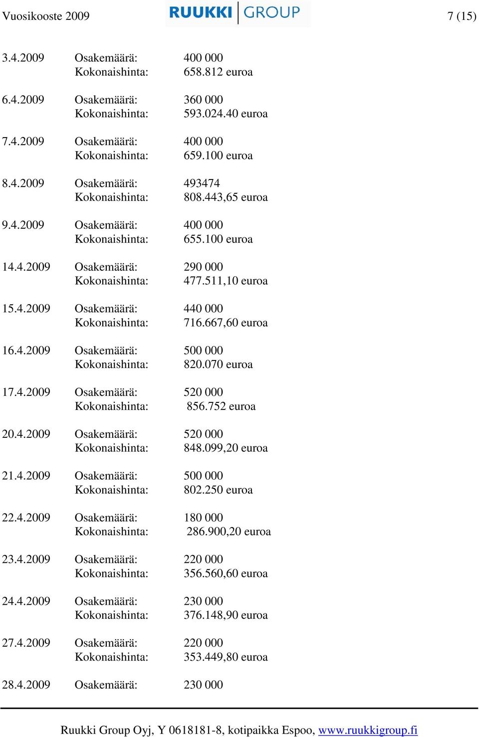 070 euroa 17.4.2009 Osakemäärä: 520 000 Kokonaishinta: 856.752 euroa 20.4.2009 Osakemäärä: 520 000 Kokonaishinta: 848.099,20 euroa 21.4.2009 Osakemäärä: 500 000 Kokonaishinta: 802.250 euroa 22.4.2009 Osakemäärä: 180 000 Kokonaishinta: 286.