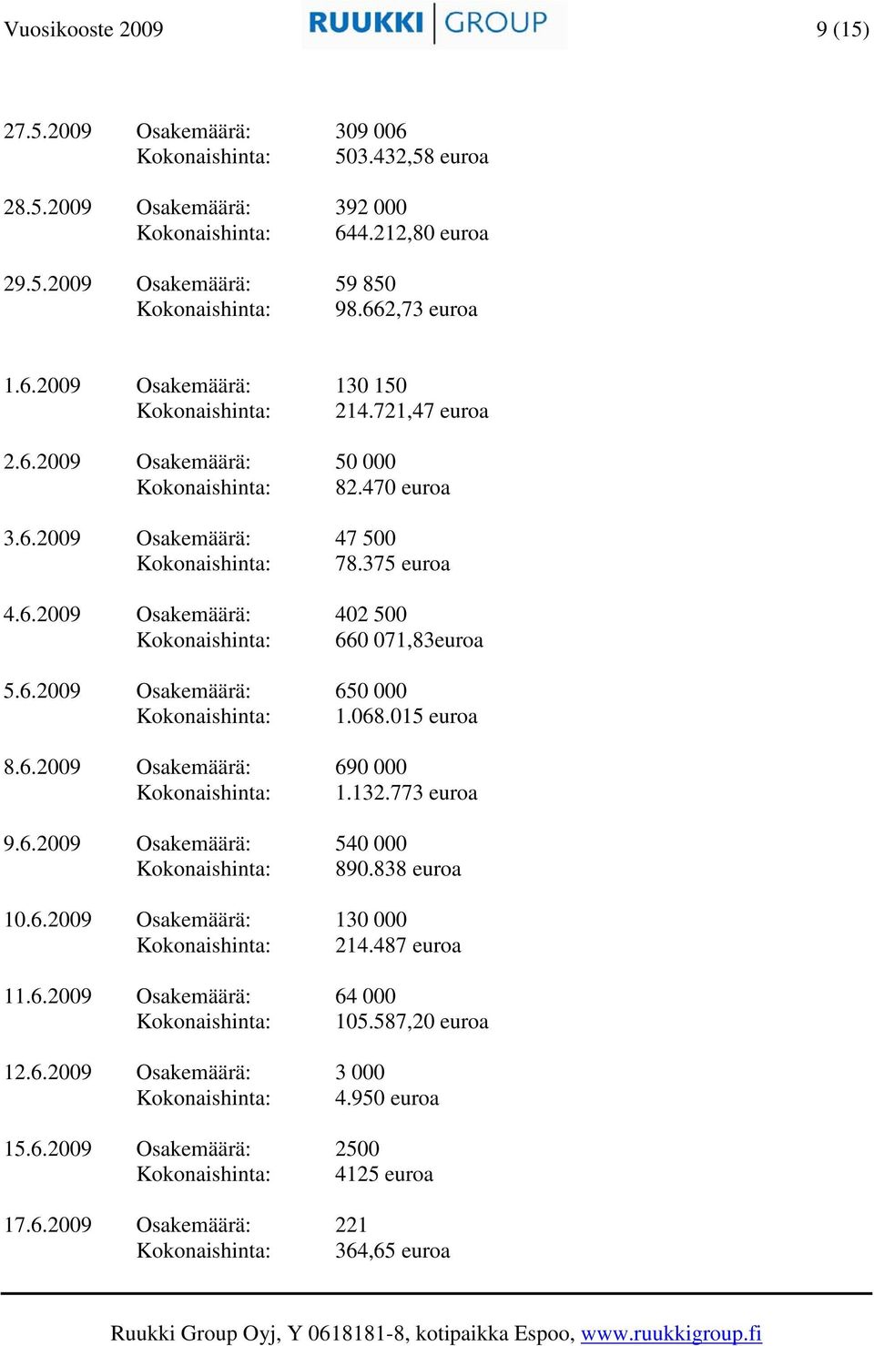 068.015 euroa 8.6.2009 Osakemäärä: 690 000 Kokonaishinta: 1.132.773 euroa 9.6.2009 Osakemäärä: 540 000 Kokonaishinta: 890.838 euroa 10.6.2009 Osakemäärä: 130 000 Kokonaishinta: 214.487 euroa 11.6.2009 Osakemäärä: 64 000 Kokonaishinta: 105.