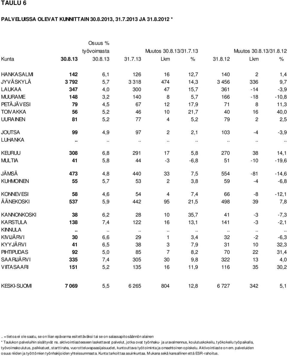 2012 * Osuus % työvoimasta Muutos 30.8.