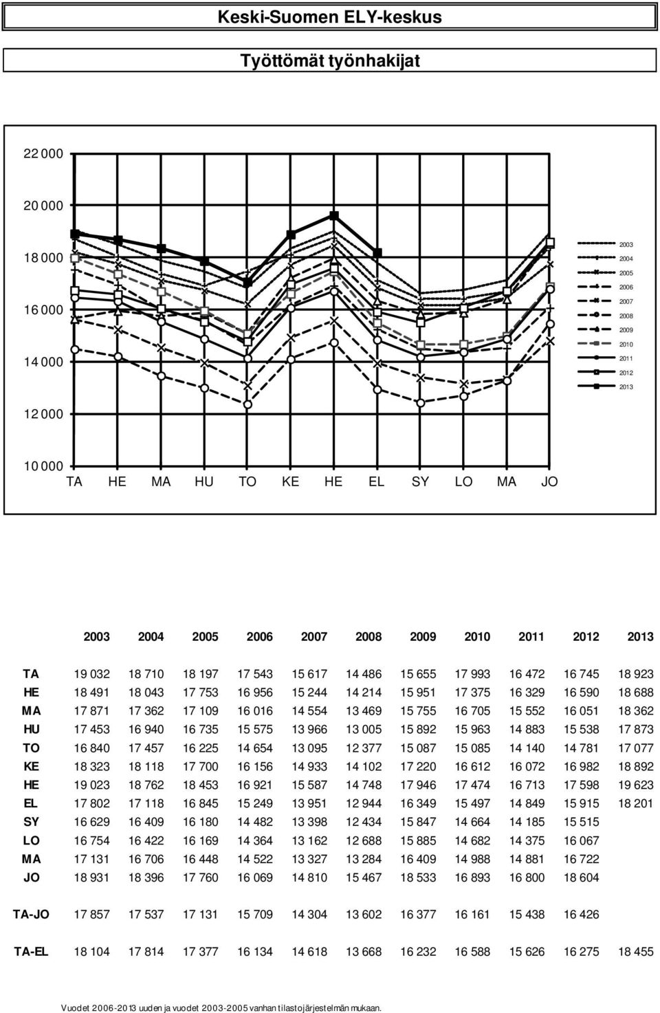 18 688 MA 17 871 17 362 17 109 16 016 14 554 13 469 15 755 16 705 15 552 16 051 18 362 HU 17 453 16 940 16 735 15 575 13 966 13 005 15 892 15 963 14 883 15 538 17 873 TO 16 840 17 457 16 225 14 654