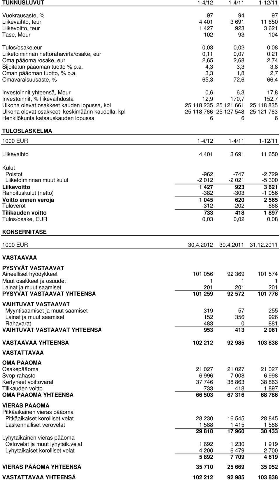 avirta/osake, eur 0,11 0,07 0,21 Oma pääoma /osake, eur 2,65 2,68 2,74 Sijoitetun pääoman tuotto % p.a. 4,3 3,3 3,8 Oman pääoman tuotto, % p.a. 3,3 1,8 2,7 Omavaraisuusaste, % 65,3 72,6 66,4