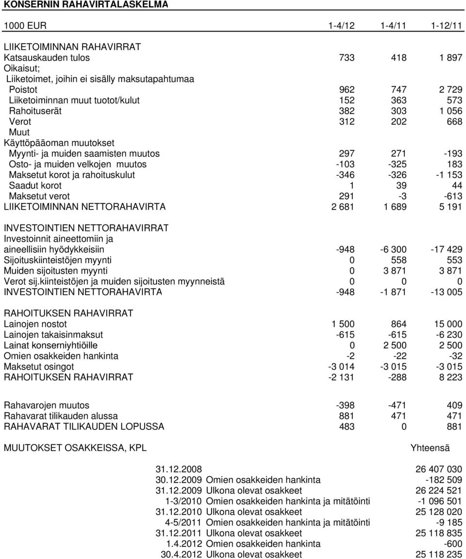 -103-325 183 Maksetut korot ja rahoituskulut -346-326 -1 153 Saadut korot 1 39 44 Maksetut verot 291-3 -613 LIIKETOIMINNAN NETTORAHAVIRTA 2 681 1 689 5 191 INVESTOINTIEN NETTORAHAVIRRAT Investoinnit