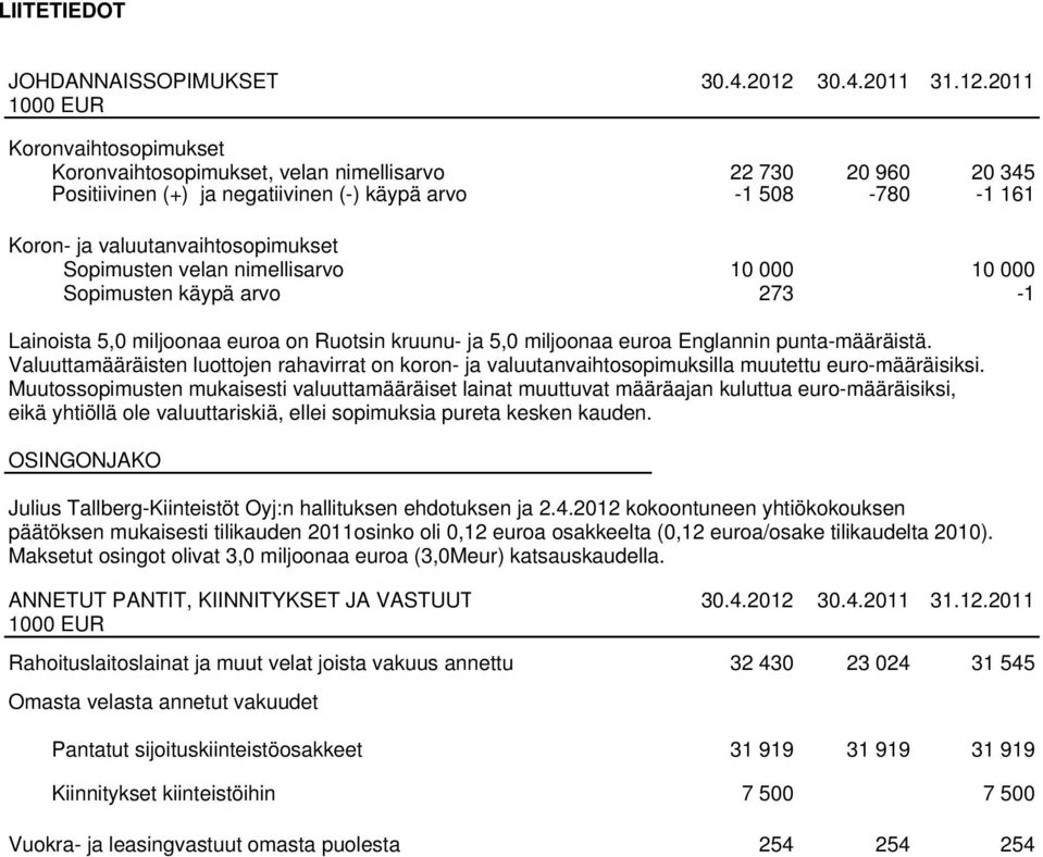 2011 1000 EUR Koronvaihtosopimukset Koronvaihtosopimukset, velan nimellisarvo 22 730 20 960 20 345 Positiivinen (+) ja negatiivinen (-) käypä arvo -1 508-780 -1 161 Koron- ja valuutanvaihtosopimukset