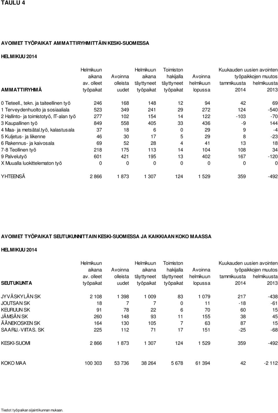 ja taiteellinen työ 246 168 148 12 94 42 69 1 Terveydenhuolto ja sosiaaliala 523 349 241 29 272 124-540 2 Hallinto- ja toimistotyö, IT-alan työ 277 102 154 14 122-103 -70 3 Kaupallinen työ 849 558