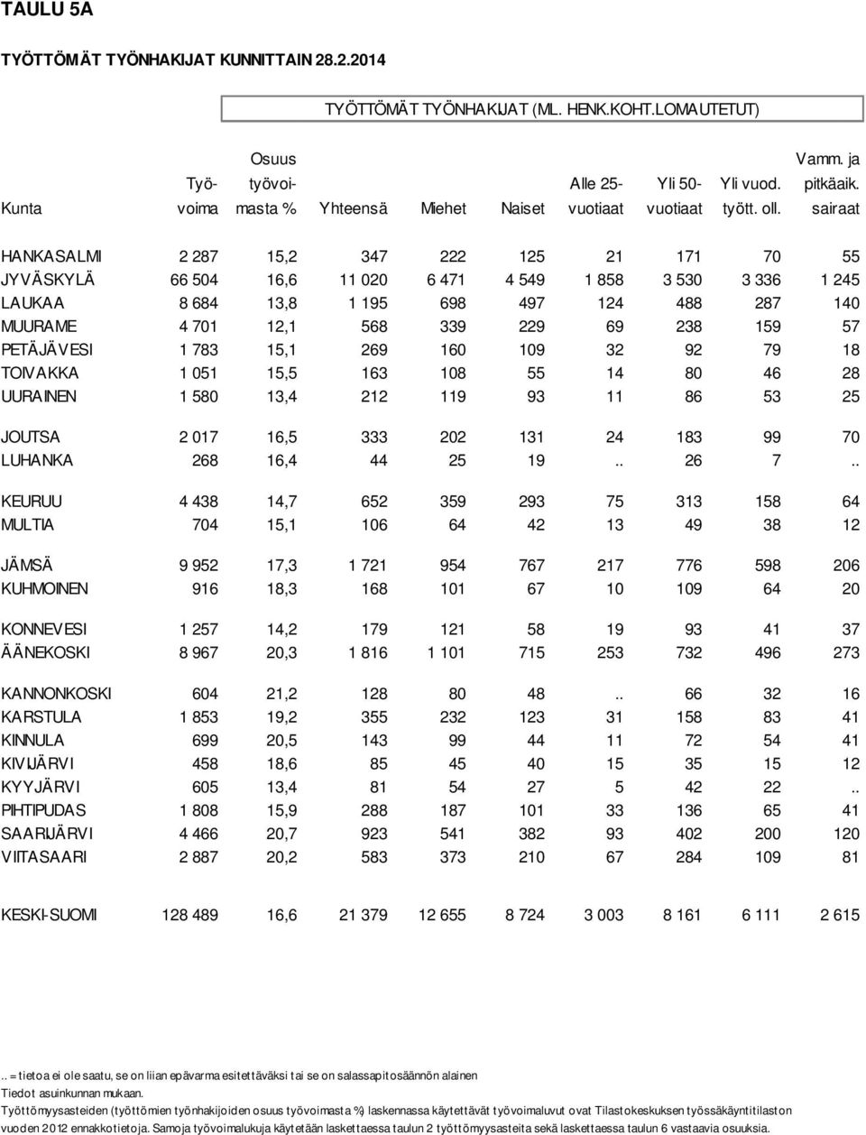 sairaat HANKASALMI 2 287 15,2 347 222 125 21 171 70 55 JYVÄSKYLÄ 66 504 16,6 11 020 6 471 4 549 1 858 3 530 3 336 1 245 LAUKAA 8 684 13,8 1 195 698 497 124 488 287 140 MUURAME 4 701 12,1 568 339 229