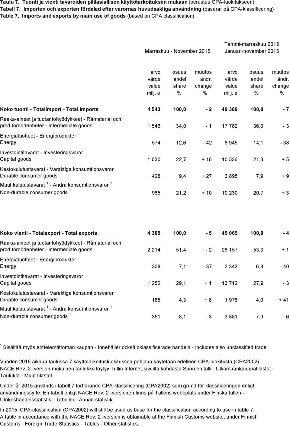 Imports and exports by main use of goods (based on CPA classification) Marraskuu - November 2015 Tammi-marraskuu 2015 Januari-november 2015 arvo osuus muutos arvo osuus muutos värde andel ändr.