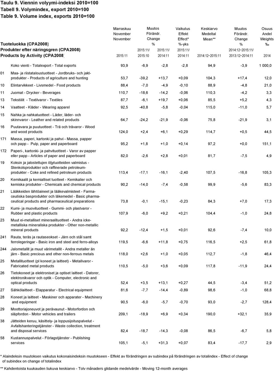 Andel November Change Effect* Mean** Change Weights Tuoteluokka (CPA2008) % %-yks % Produkter efter näringsgren (CPA2008) 2015:11/ 2015:11/ 2015:11/ 2014:12 2015:11/ Products by Activity (CPA2008)