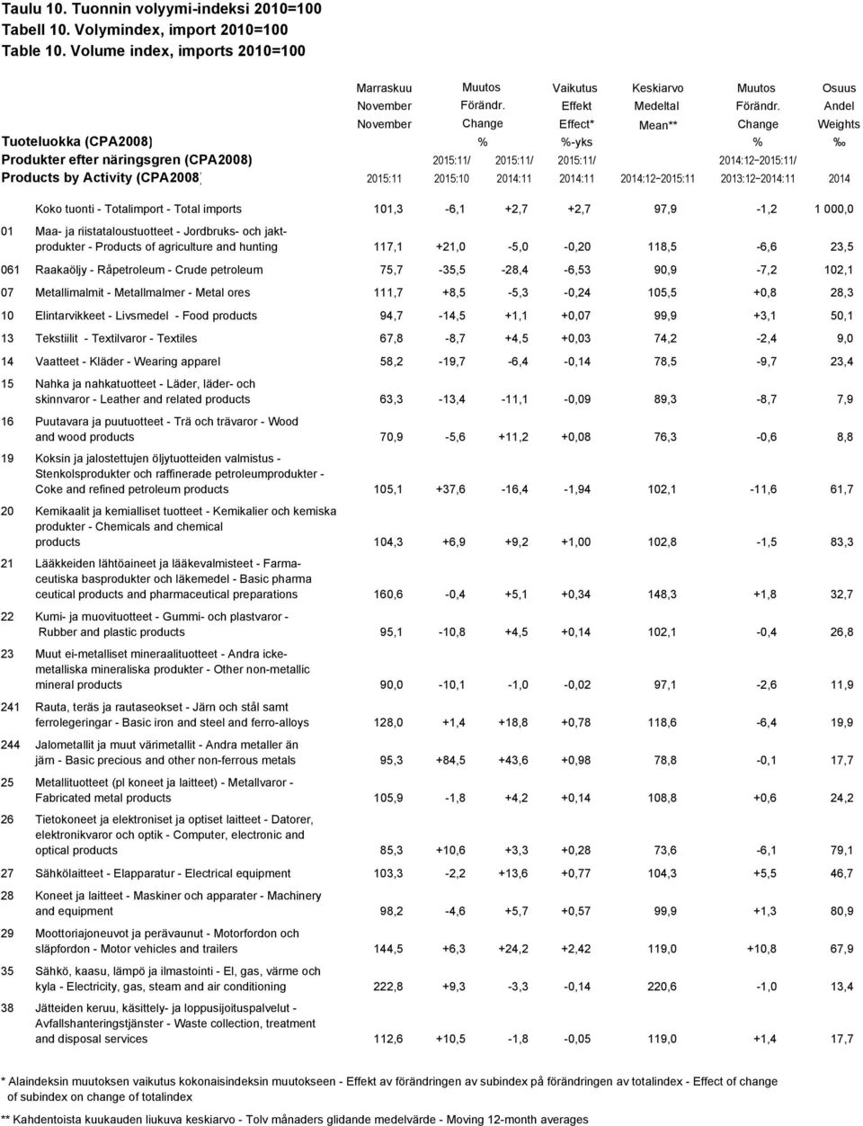 Andel November Change Effect* Mean** Change Weights Tuoteluokka (CPA2008) % %-yks % Produkter efter näringsgren (CPA2008) 2015:11/ 2015:11/ 2015:11/ 2014:12 2015:11/ Products by Activity (CPA2008)