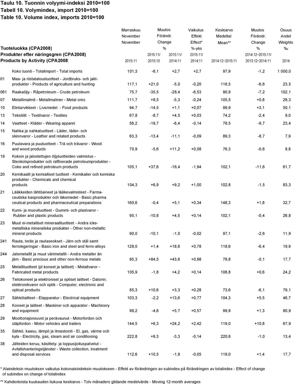 Andel November Change Effect* Mean** Change Weights Tuoteluokka (CPA2008) % %-yks % Produkter efter näringsgren (CPA2008) 2015:11/ 2015:11/ 2015:11/ 2014:12 2015:11/ Products by Activity (CPA2008)