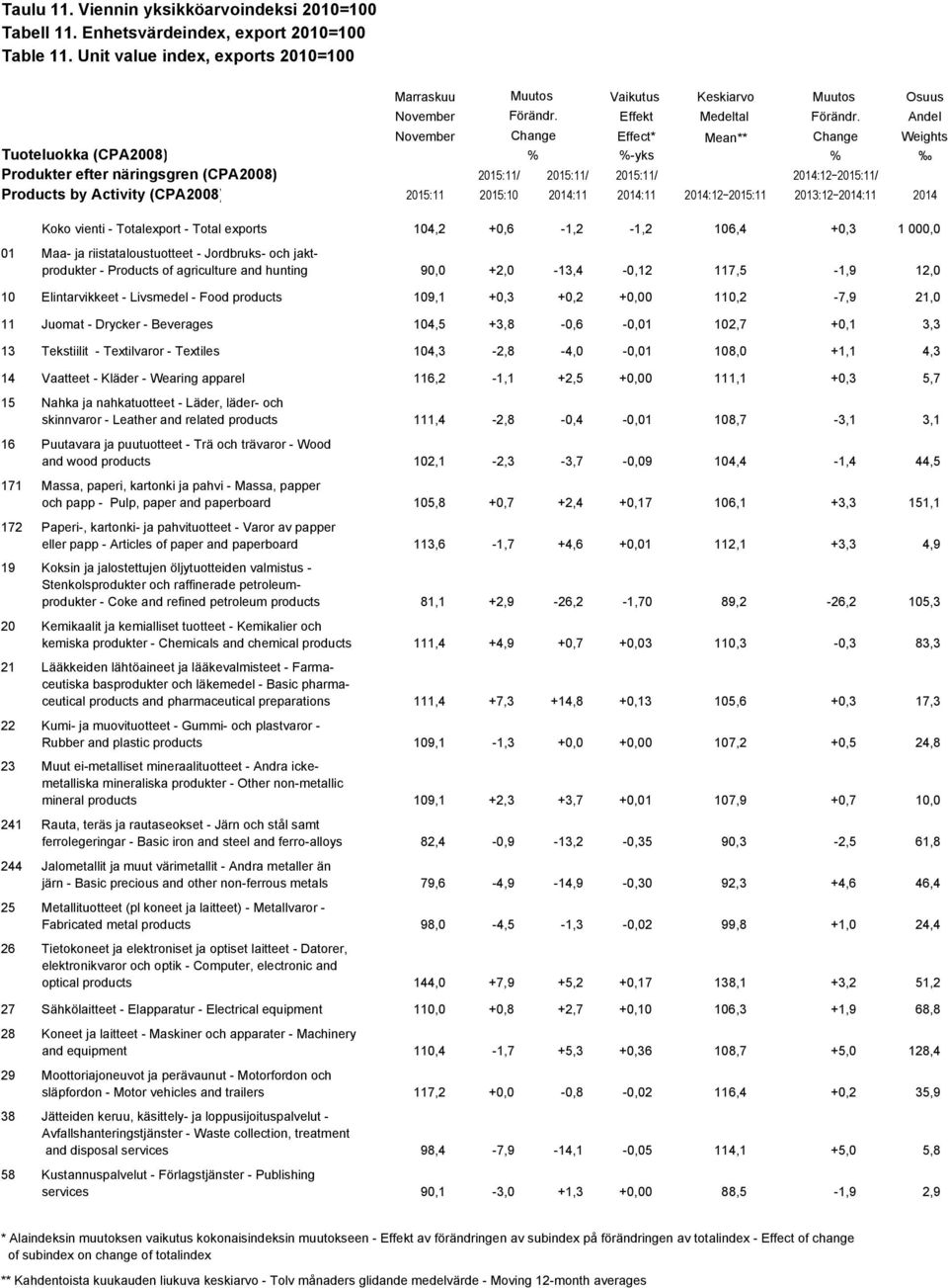 Andel November Change Effect* Mean** Change Weights Tuoteluokka (CPA2008) % %-yks % Produkter efter näringsgren (CPA2008) 2015:11/ 2015:11/ 2015:11/ 2014:12 2015:11/ Products by Activity (CPA2008)