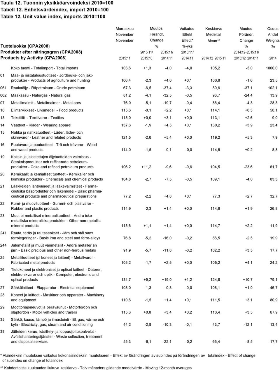 Andel November Change Effect* Mean** Change Weights Tuoteluokka (CPA2008) % %-yks % Produkter efter näringsgren (CPA2008) 2015:11/ 2015:11/ 2015:11/ 2014:12 2015:11/ Products by Activity (CPA2008)