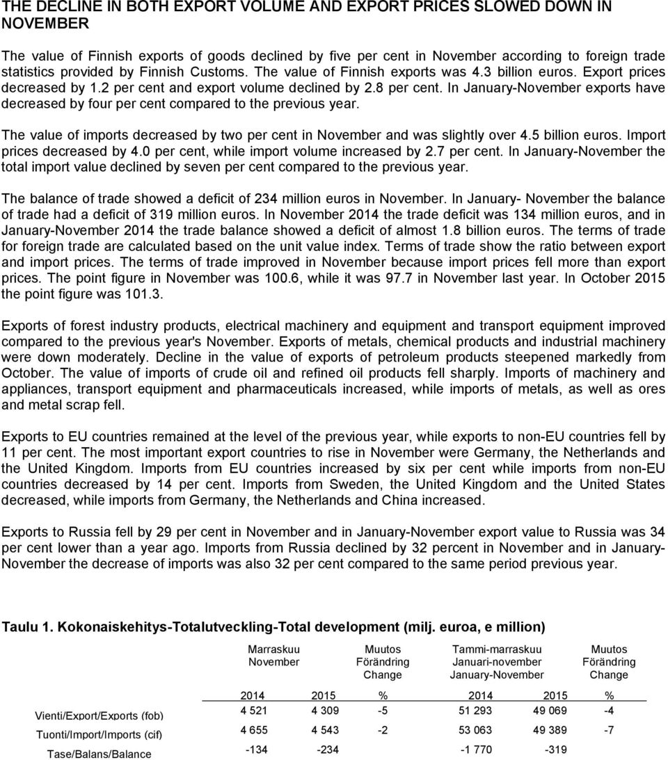 In January-November exports have decreased by four per cent compared to the previous year. The value of imports decreased by two per cent in November and was slightly over 4.5 billion euros.