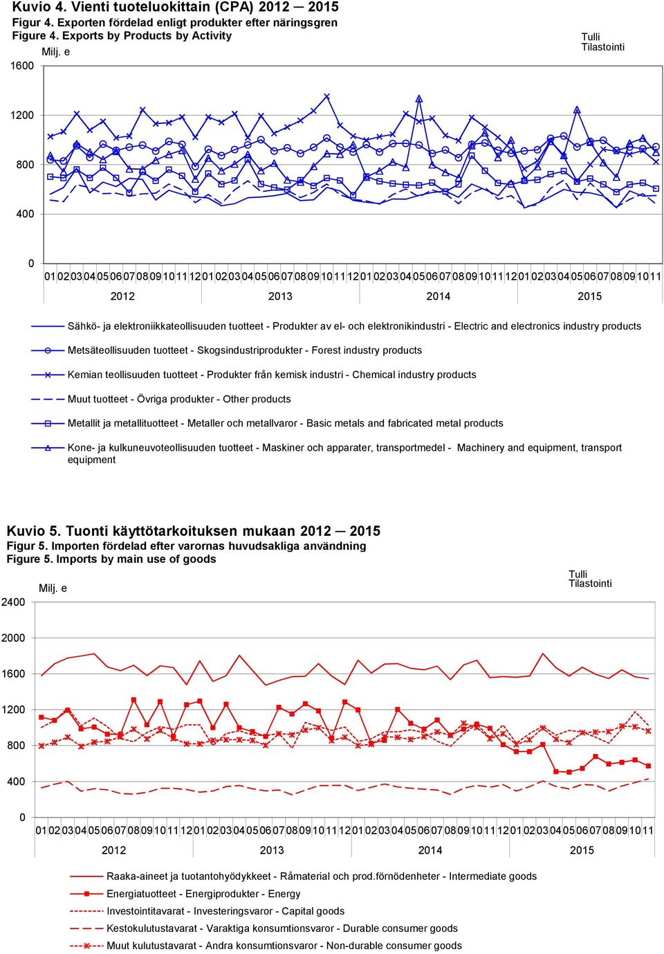 - Electric and electronics industry products Metsäteollisuuden tuotteet - Skogsindustriprodukter - Forest industry products Kemian teollisuuden tuotteet - Produkter från kemisk industri - Chemical