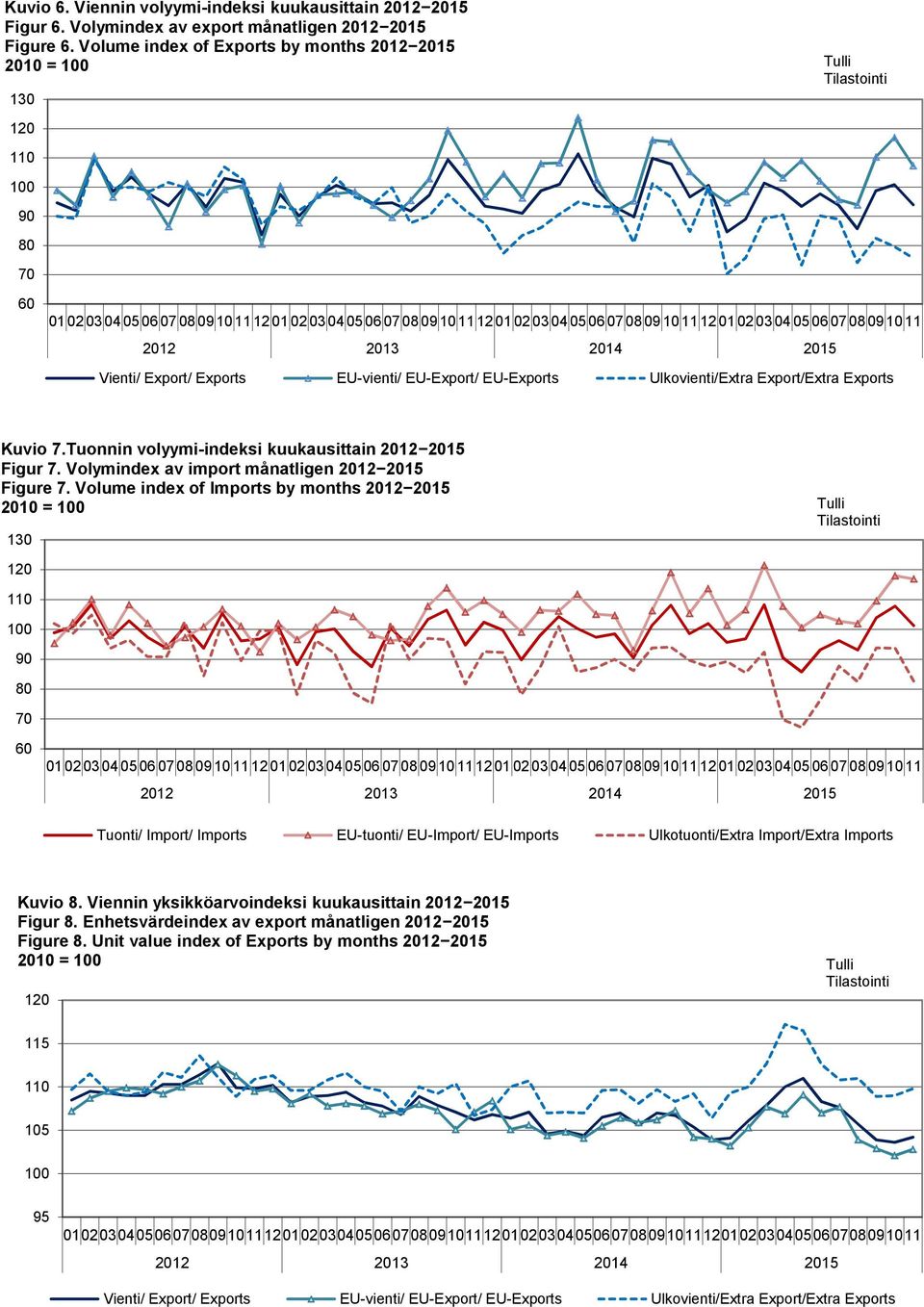 04 05 06 07 08 09 10 11 Vienti/ Export/ Exports EU-vienti/ EU-Export/ EU-Exports Ulkovienti/Extra Export/Extra Exports Kuvio 7.Tuonnin volyymi-indeksi kuukausittain 2012 2015 Figur 7.