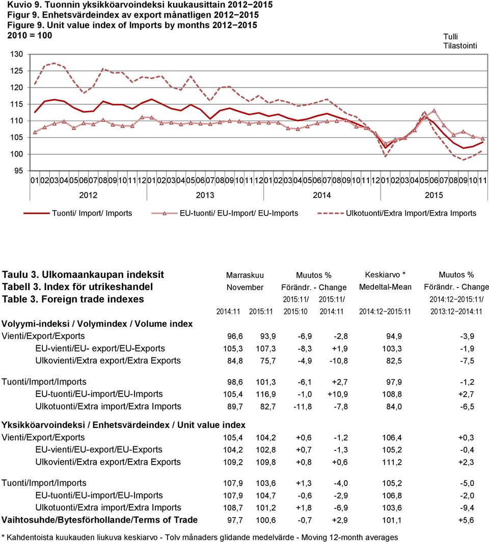 Import/ Imports EU-tuonti/ EU-Import/ EU-Imports Ulkotuonti/Extra Import/Extra Imports Taulu 3. Ulkomaankaupan indeksit Marraskuu Muutos % Keskiarvo * Muutos % Tabell 3.