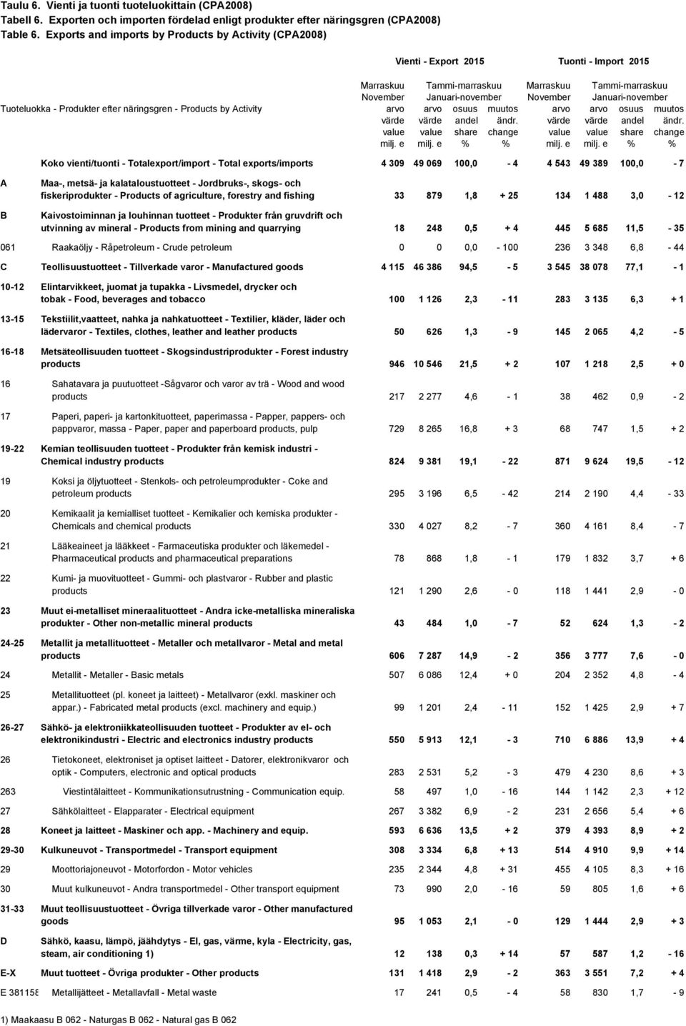 Tuoteluokka - Produkter efter näringsgren - Products by Activity arvo arvo osuus muutos arvo arvo osuus muutos värde värde andel ändr. värde värde andel ändr. value value share change value value share change milj.