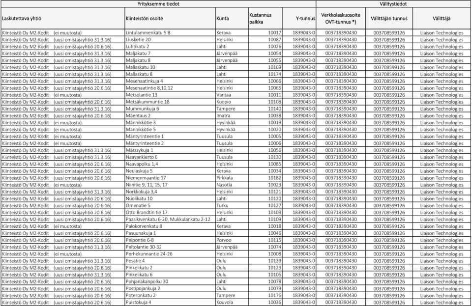 6.16) Luhtikatu 2 Lahti 10026 1839043-0 003718390430 003708599126 Liaison Technologies Kiinteistö Oy M2-Kodit (uusi omistajayhtiö 31.3.16) Maljakatu 7 Järvenpää 10054 1839043-0 003718390430 003708599126 Liaison Technologies Kiinteistö Oy M2-Kodit (uusi omistajayhtiö 31.