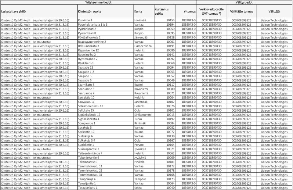 3.16) Pyörönkaari 2 Kuopio 10059 1839043-0 003718390430 003708599126 Liaison Technologies Kiinteistö Oy M2-Kodit (uusi omistajayhtiö 31.3.16) Pyörönkaari 8 Kuopio 10095 1839043-0 003718390430 003708599126 Liaison Technologies Kiinteistö Oy M2-Kodit (uusi omistajayhtiö 31.