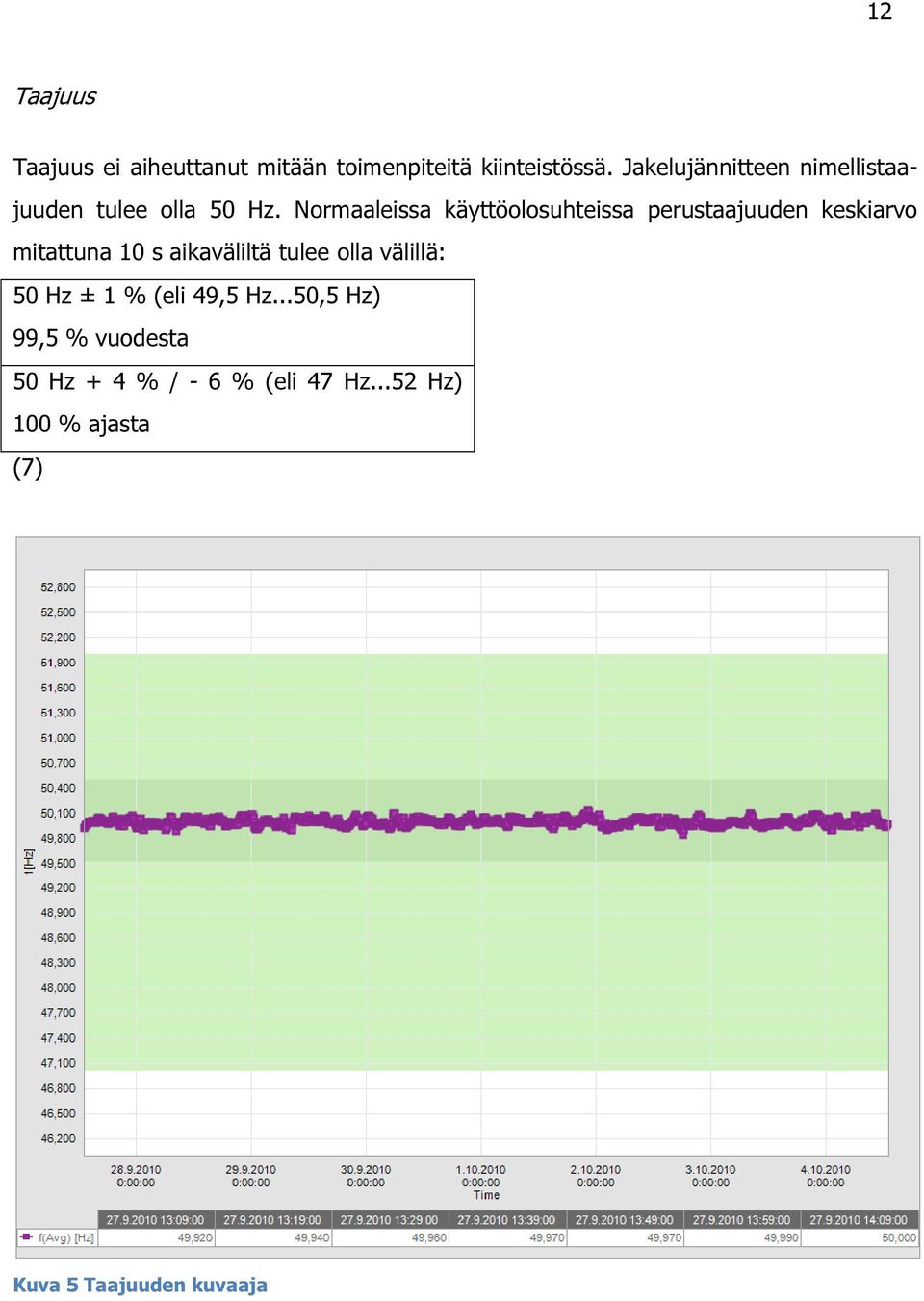 Normaaleissa käyttöolosuhteissa perustaajuuden keskiarvo mitattuna 10 s aikaväliltä tulee