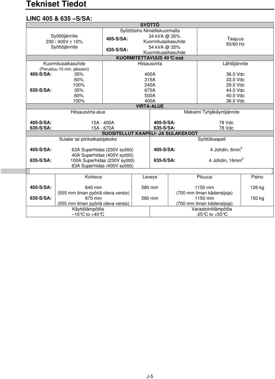 KUORMITETTAVUUS 40 C:ssä Hitsausvirta 400A 315A 240A 670A 500A 400A VIRTA-ALUE Taajuus 50/60 Hz Lähtöjännite 36.0 Vdc 33.0 Vdc 29.0 Vdc 44.0 Vdc 40.0 Vdc 36.