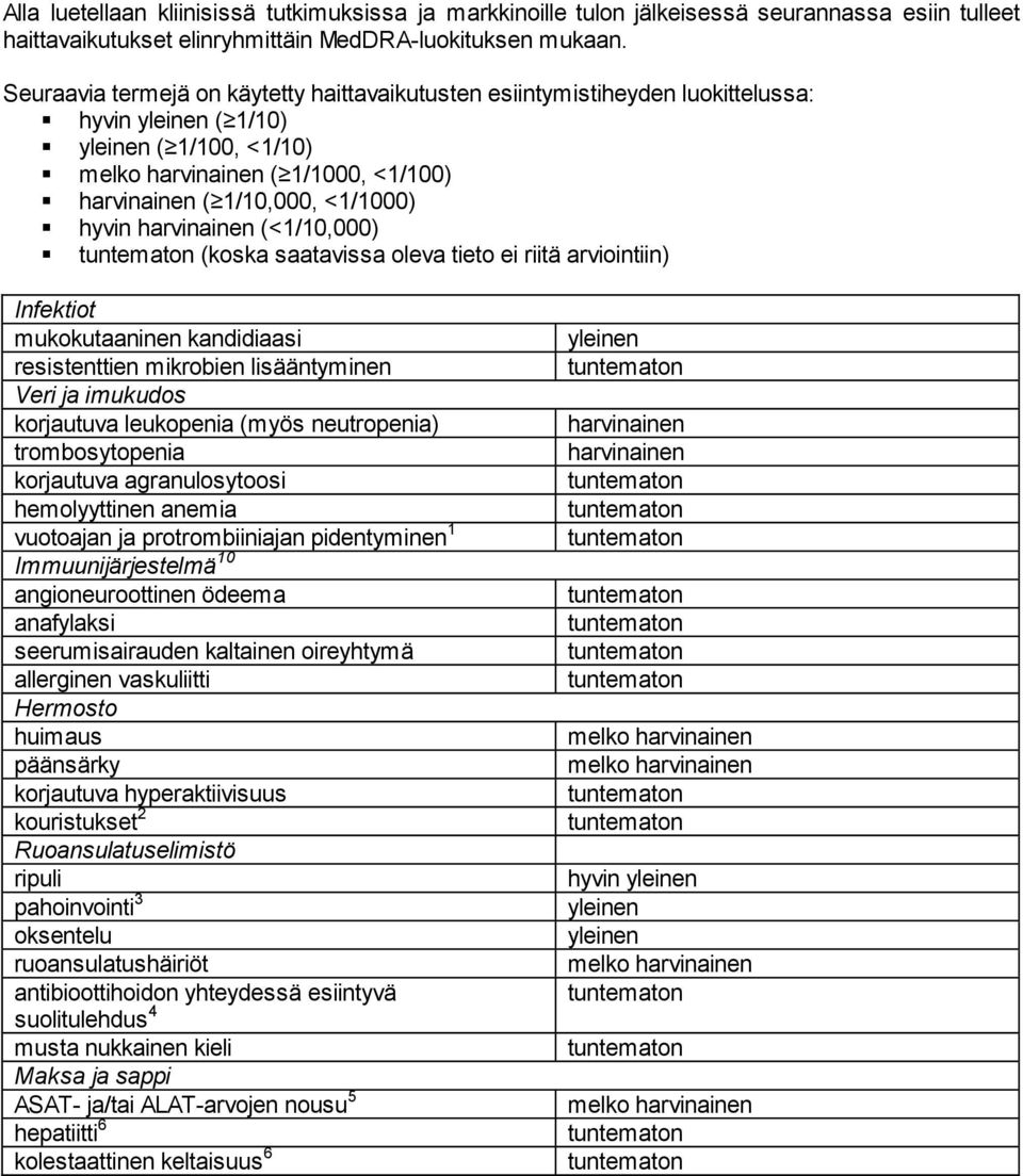 (<1/10,000) (koska saatavissa oleva tieto ei riitä arviointiin) Infektiot mukokutaaninen kandidiaasi resistenttien mikrobien lisääntyminen Veri ja imukudos korjautuva leukopenia (myös neutropenia)