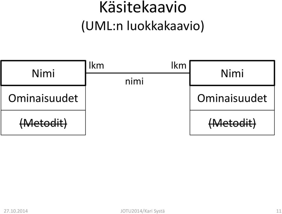 Nimi Ominaisuudet (Metodit)