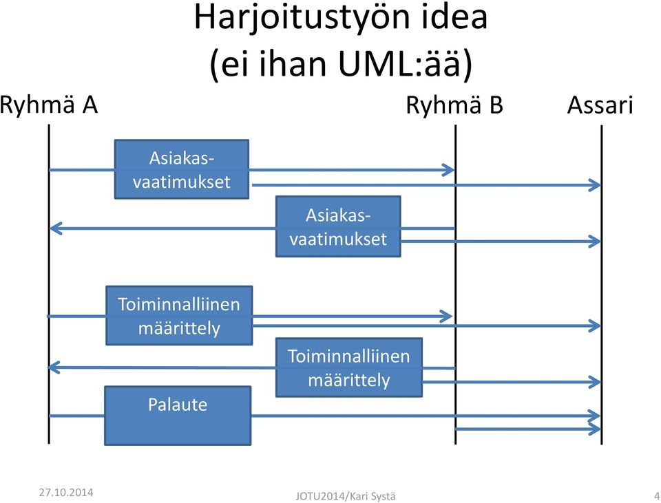 Asiakasvaatimukset Toiminnalliinen määrittely