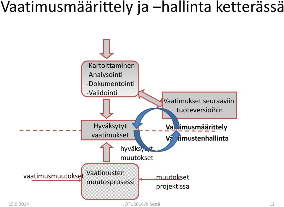 muutosprosessi hyväksytyt muutokset Vaatimukset seuraaviin tuoteversioihin