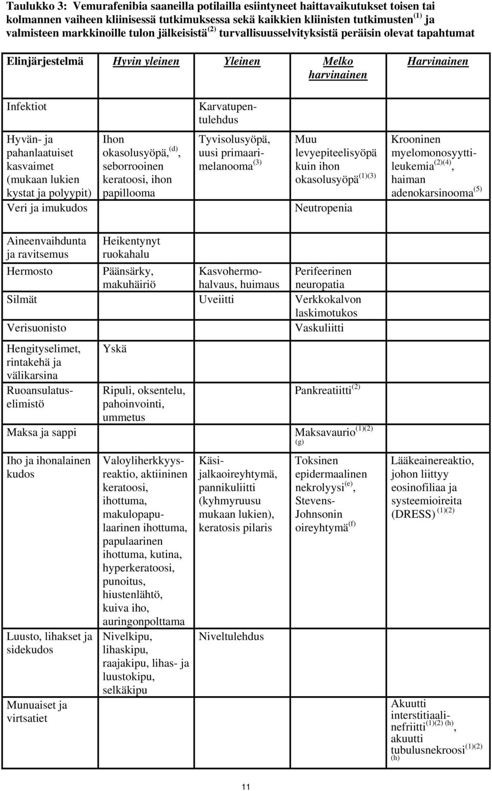 kasvaimet (mukaan lukien kystat ja polyypit) Veri ja imukudos Ihon okasolusyöpä, (d), seborrooinen keratoosi, ihon papillooma Tyvisolusyöpä, uusi primaarimelanooma (3) Muu levyepiteelisyöpä kuin ihon