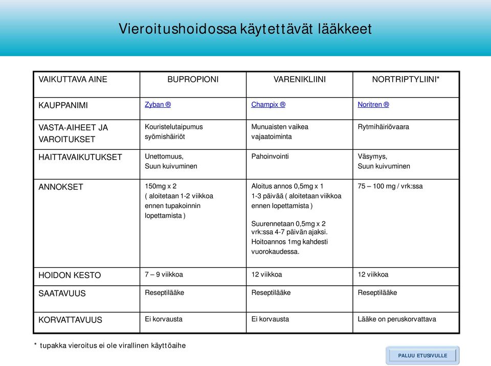 lopettamista ) Aloitus annos 0,5mg x 1 1-3 päivää ( aloitetaan viikkoa ennen lopettamista ) Suurennetaan 0,5mg x 2 vrk:ssa 4-7 päivän ajaksi. Hoitoannos 1mg kahdesti vuorokaudessa.