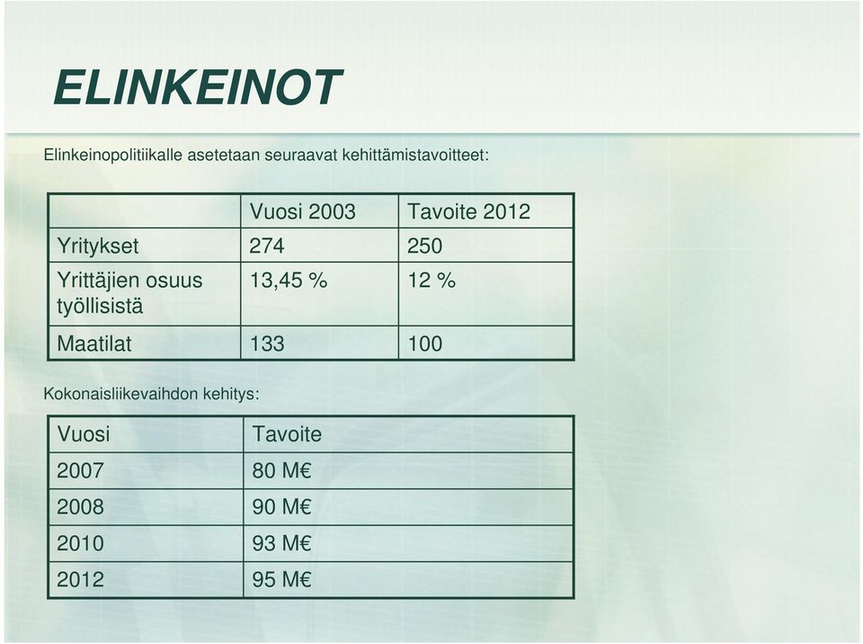 Maatilat Vuosi 2003 274 13,45 % 133 Tavoite 2012 250 12 % 100