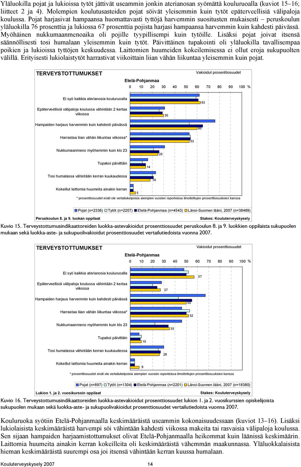 Pojat harjasivat hampaansa huomattavasti tyttöjä harvemmin suositusten mukaisesti peruskoulun yläluokilla 76 prosenttia ja lukiossa 67 prosenttia pojista harjasi hampaansa harvemmin kuin kahdesti