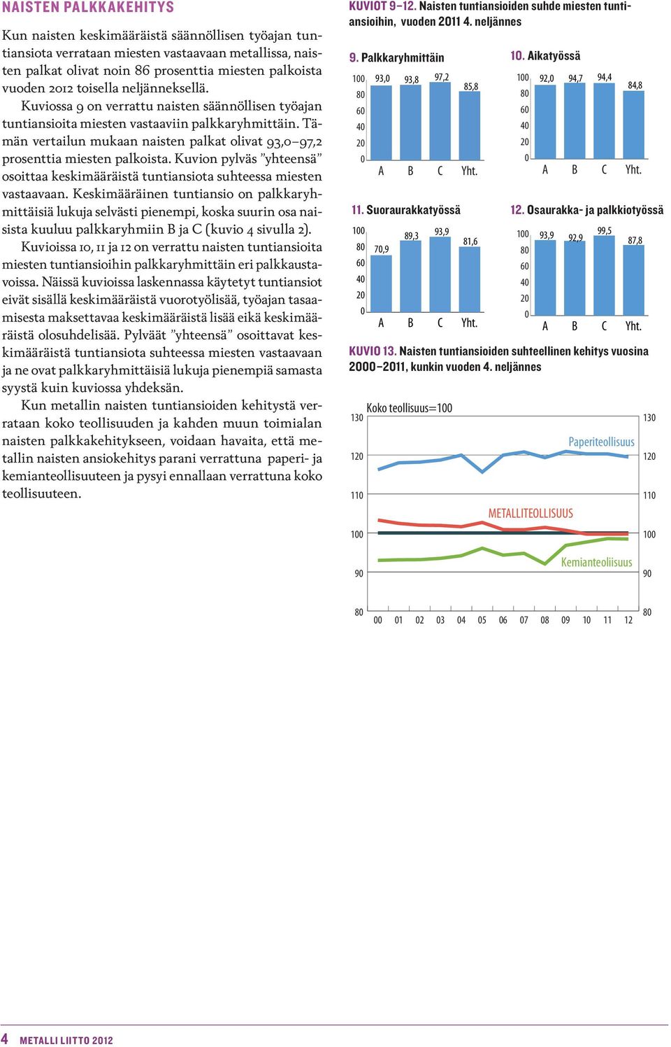 Kuvion pylväs yhteensä osoittaa keskimääräistä tuntiansiota suhteessa miesten vastaavaan.