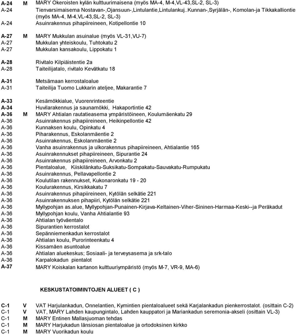 yhteiskoulu, Tuhtokatu 2 A-27 Mukkulan kansakoulu, Lippokatu 1 A-28 Rivitalo Kilpiäistentie 2a A-28 Taiteilijatalo, rivitalo Kevätkatu 18 A-31 Metsämaan kerrostaloalue A-31 Taiteilija Tuomo Lukkarin