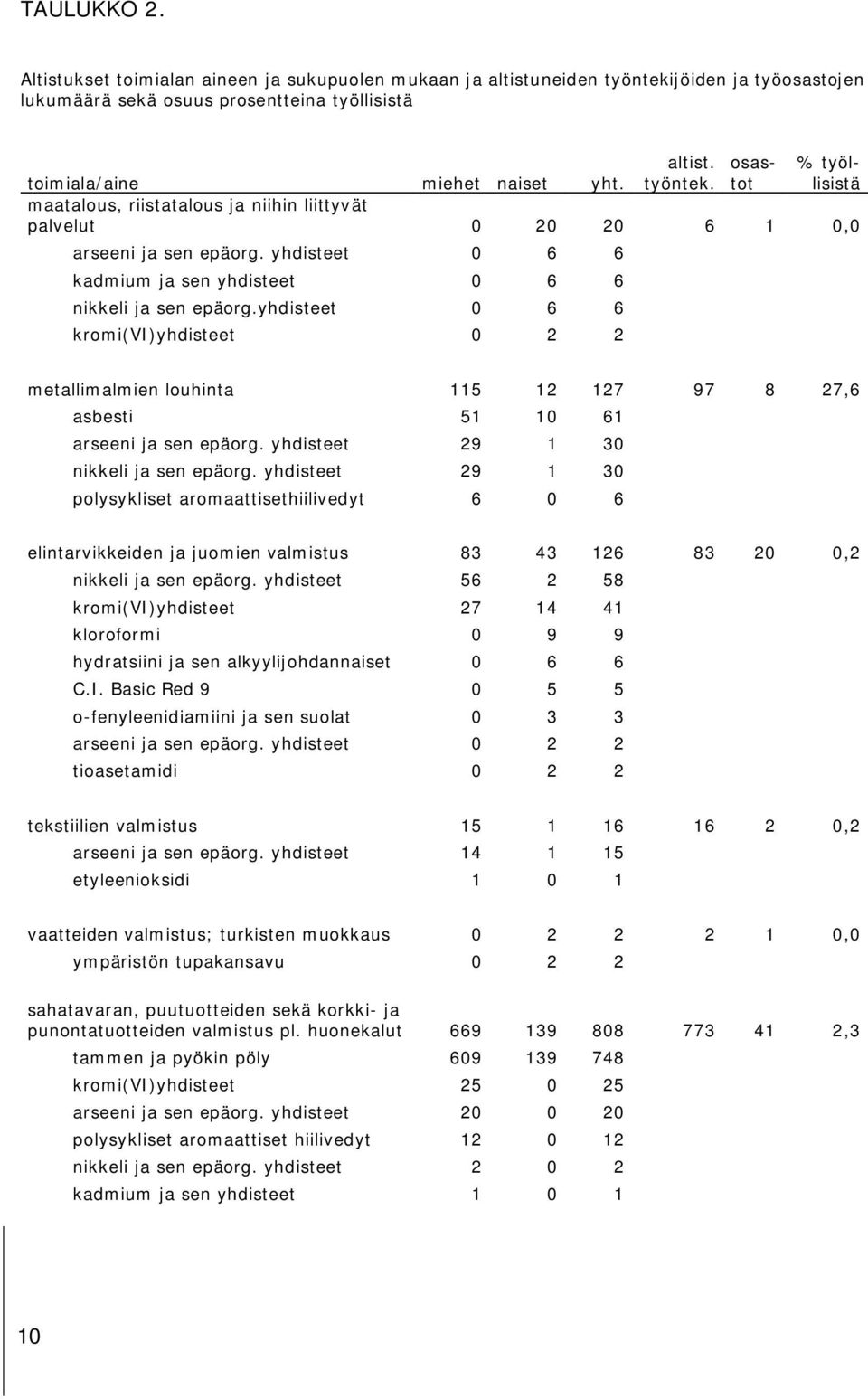 yhdisteet 0 6 6 kromi(vi)yhdisteet 0 2 2 metallimalmien louhinta 115 12 127 97 8 27,6 asbesti 51 10 61 arseeni ja sen epäorg. yhdisteet 29 1 30 nikkeli ja sen epäorg.