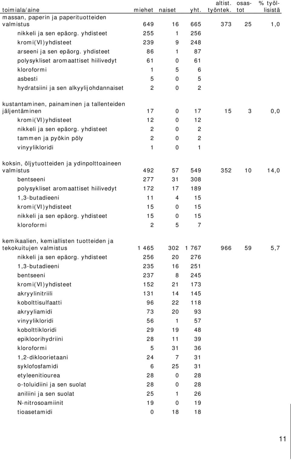 yhdisteet 86 1 87 polysykliset aromaattiset hiilivedyt 61 0 61 kloroformi 1 5 6 asbesti 5 0 5 hydratsiini ja sen alkyylijohdannaiset 2 0 2 kustantaminen, painaminen ja tallenteiden jäljentäminen 17 0