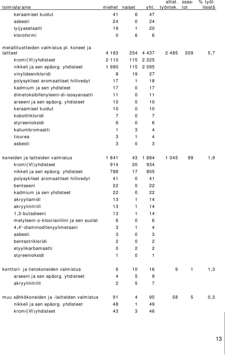 yhdisteet 1 980 115 2 095 vinylideenikloridi 8 19 27 polysykliset aromaattiset hiilivedyt 17 1 18 kadmium ja sen yhdisteet 17 0 17 dimetoksibifenyleeni-di-isosyanaatti 11 0 11 arseeni ja sen epäorg.