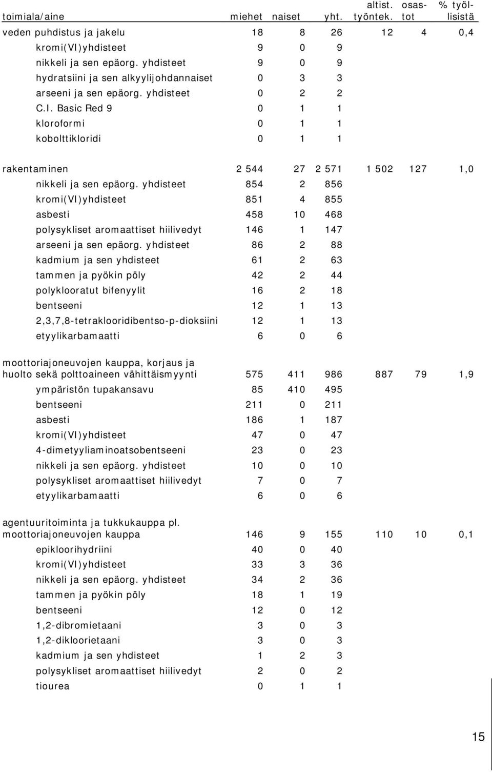 Basic Red 9 0 1 1 kloroformi 0 1 1 kobolttikloridi 0 1 1 rakentaminen 2 544 27 2 571 1 502 127 1,0 nikkeli ja sen epäorg.