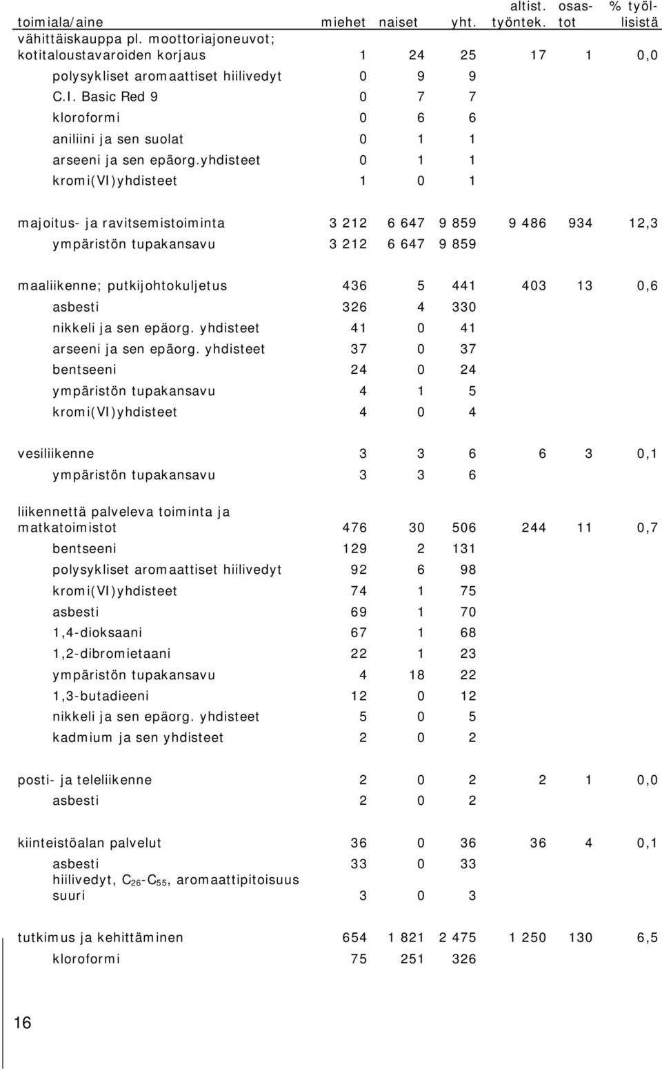 yhdisteet 0 1 1 kromi(vi)yhdisteet 1 0 1 majoitus- ja ravitsemistoiminta 3 212 6 647 9 859 9 486 934 12,3 ympäristön tupakansavu 3 212 6 647 9 859 maaliikenne; putkijohtokuljetus 436 5 441 403 13 0,6