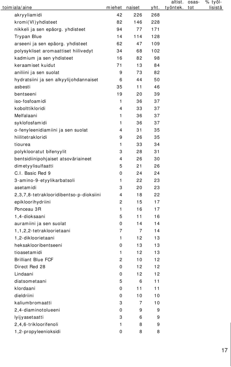 44 50 asbesti 35 11 46 bentseeni 19 20 39 iso-fosfoamidi 1 36 37 kobolttikloridi 4 33 37 Melfalaani 1 36 37 syklofosfamidi 1 36 37 o-fenyleenidiamiini ja sen suolat 4 31 35 hiilitetrakloridi 9 26 35