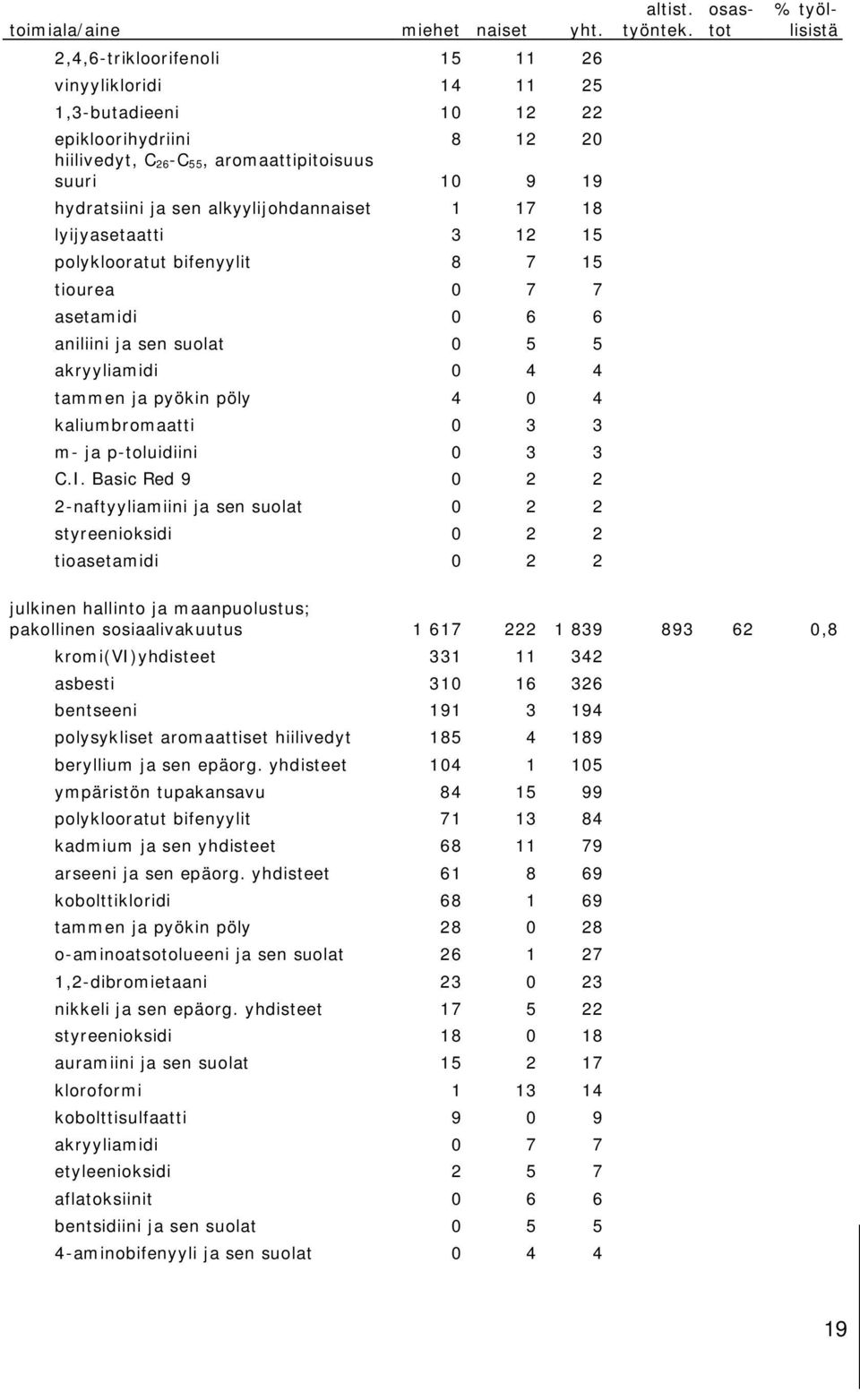 1 17 18 lyijyasetaatti 3 12 15 polyklooratut bifenyylit 8 7 15 tiourea 0 7 7 asetamidi 0 6 6 aniliini ja sen suolat 0 5 5 akryyliamidi 0 4 4 tammen ja pyökin pöly 4 0 4 kaliumbromaatti 0 3 3 m- ja