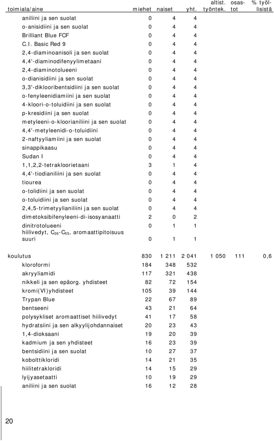 o-fenyleenidiamiini ja sen suolat 0 4 4 4-kloori-o-toluidiini ja sen suolat 0 4 4 p-kresidiini ja sen suolat 0 4 4 metyleeni-o-kloorianiliini ja sen suolat 0 4 4 4,4'-metyleenidi-o-toluidiini 0 4 4