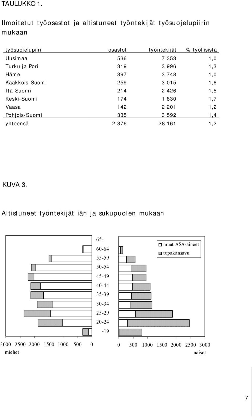 Turku ja Pori 319 3 996 1,3 Häme 397 3 748 1,0 Kaakkois-Suomi 259 3 015 1,6 Itä-Suomi 214 2 426 1,5 Keski-Suomi 174 1 830 1,7 Vaasa 142 2 201