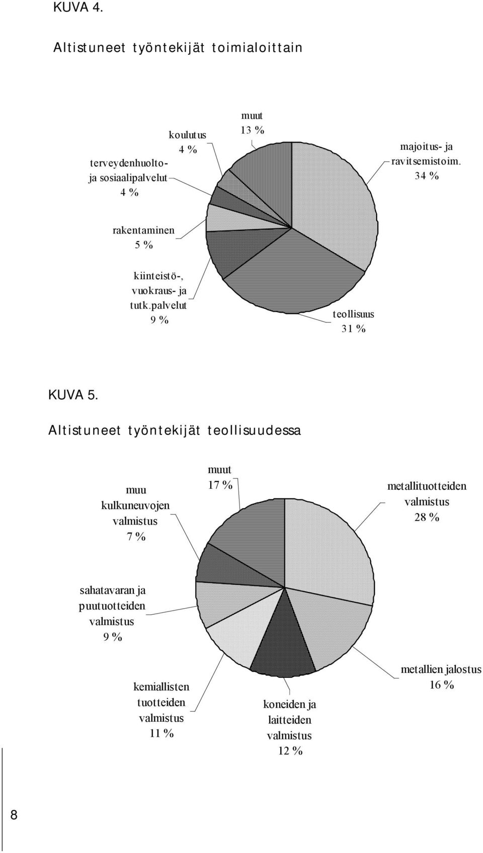 ravitsemistoim. 34 % rakentaminen 5 % kiinteistö-, vuokraus- ja tutk.palvelut 9 % teollisuus 31 % KUVA 5.