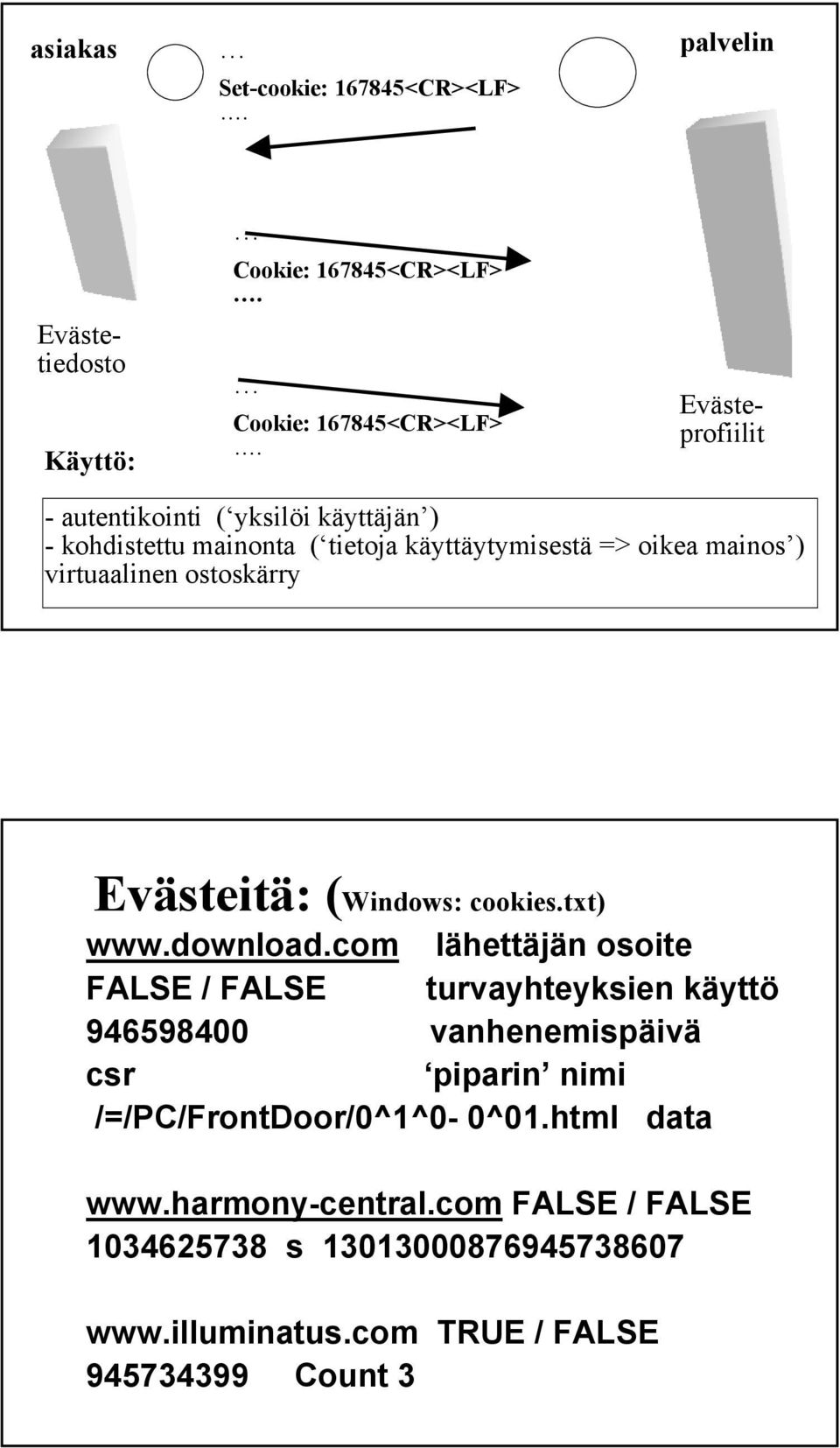 Evästetiedosto Evästeprofiilit - autentikointi ( yksilöi käyttäjän ) - kohdistettu mainonta ( tietoja käyttäytymisestä => oikea mainos )